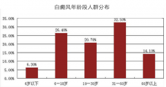 温州白癜风医院那家好